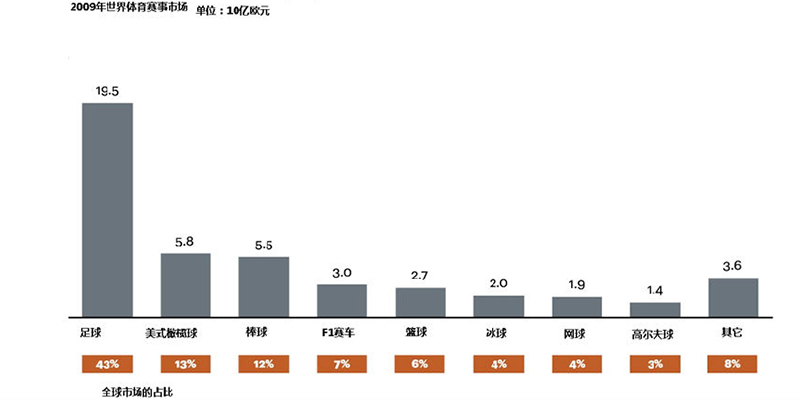 全球体育产业的产值在3500亿-4500亿欧元之间